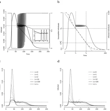 Figure 2.2: aµindividuals (solid line, scale on the right) and susceptible individuals (bold dot-dashedline, scale on the left) in the same example as in panelS(2.5)