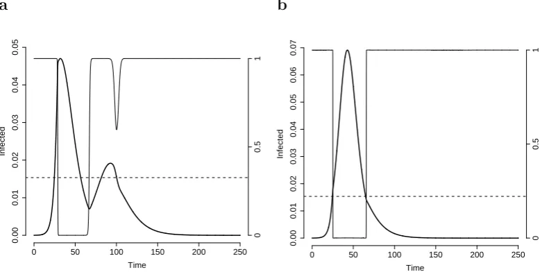 Figure 2.4: aβ The minimum values of 1/ϵ giving rise to a sequence of at least two epidemicwaves are plotted against m, for system (2.5)