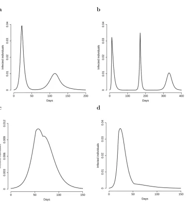 Figure 2.5: The model (2.5) accounts for interesting epidemic patterns: aemployed:employed:employed: Parameters m = 150, βn = 0.8, βa = 0.4, γ = 0.5, µ = 0.01, ϵ = 10