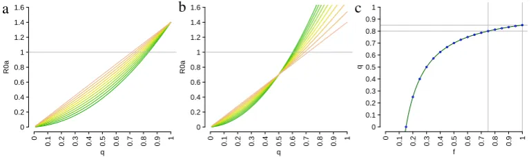 Figure 3.1: awherethat a reduction oftheir contacts, obtained by keepingreduction of Ra0 as a function of q where βS = βA = 0.5