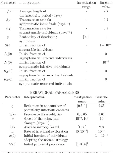 Table 3.1: Parameters employed and initial conditions