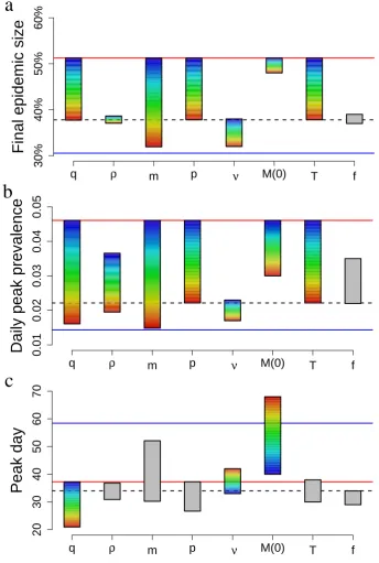 Figure 3.5: Results summaryioral responses on:represents a fully responsive population (i.e., it corresponds to a “simple” SIR modeldriven by The inﬂuence of diﬀerent key features of human behav- a ﬁnal epidemic size, b daily peak prevalence and c peak day