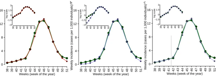 Figure 4.1: Comparing observed ILI incidence and model simulations. aILI incidence as reported to the surveillance system (green) and weekly incidence sim-ulated by the model (red).Parameter values used in the simulation are set as follows.is assumed 2.5 d