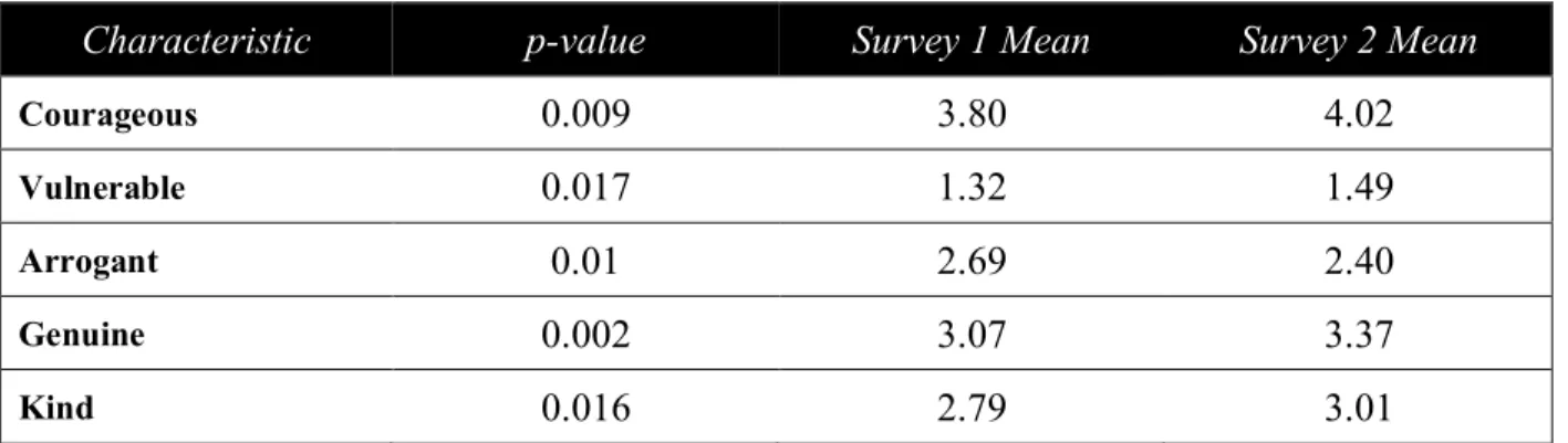 Table 6:  Statistically significant differences in Jungian attribute perception for the Nike brand  between Survey 1 (271 respondents) and Survey 2 (236 respondents)