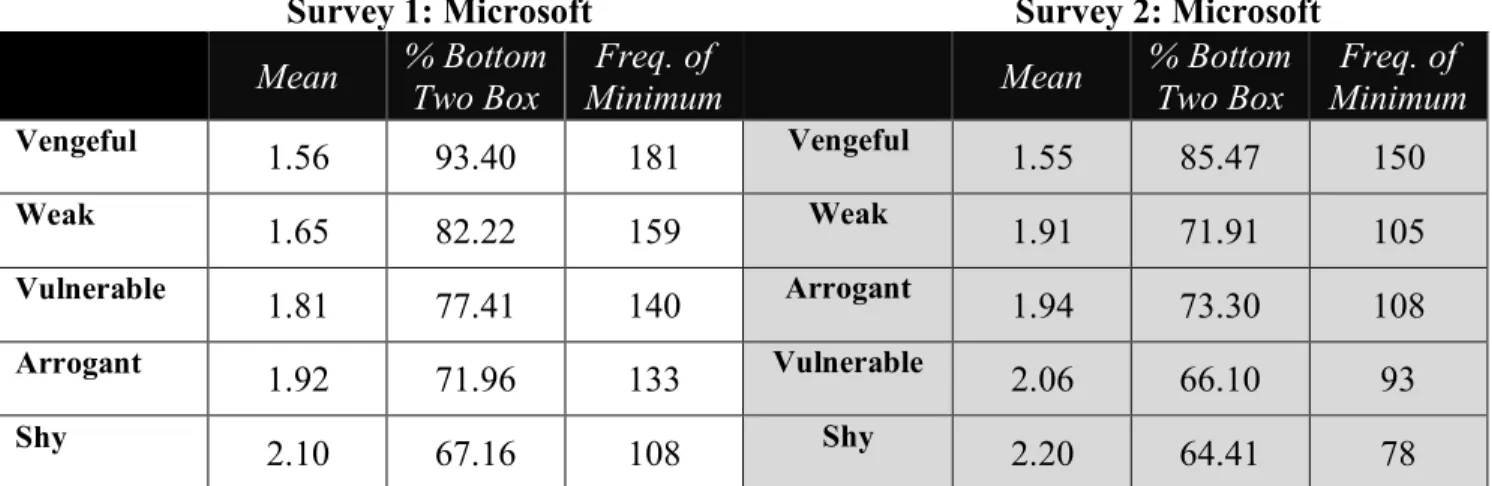 Table 8:  Highest-ranking attributes among Millennial respondents in Survey 1 (271 