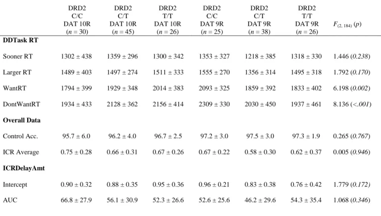 Table 2. Experiment 1: Demographic data by genotype groups (ages 18-25)  DRD2   C/C  DAT 10R   (n = 30)  DRD2  C/T  DAT 10R  (n = 45)  DRD2  T/T  DAT 10R  (n = 26)  DRD2 C/C  DAT 9R (n = 25)  DRD2  C/T  DAT 9R (n = 38)  DRD2  T/T  DAT 9R (n = 26)  F (2, 18
