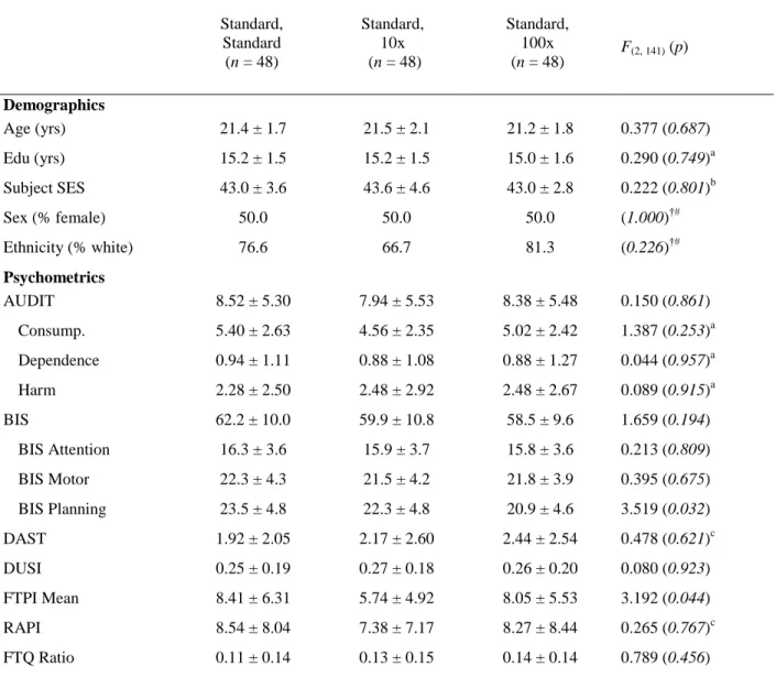 Table 3. Experiment 2 Demographic data by Task Group  Standard,  Standard  (n = 48)  Standard, 10x  (n = 48)  Standard, 100x (n = 48)  F (2, 141)  (p)  Demographics  Age (yrs)  21.4 ± 1.7  21.5 ± 2.1  21.2 ± 1.8  0.377 (0.687)  Edu (yrs)  15.2 ± 1.5  15.2 