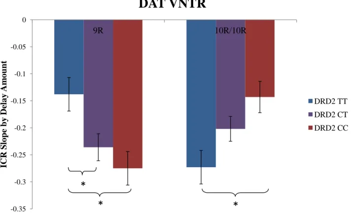 Figure 1. DAT and DRD2 genotype interact to affect ICR by delayed amount slope. A between  subjects 2 by 3 ANOVA revealed a significant interaction effect of DAT and DRD2 on ICR by  delayed amount slope (F (2, 179) =10.340, p<.001)