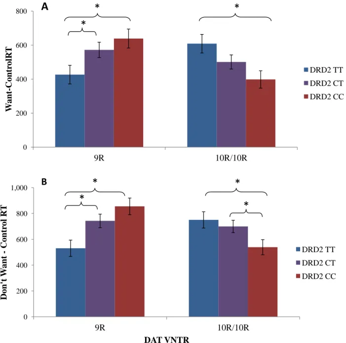 Figure 2. DAT and DRD2 interact to affect differences in subjective versus objective reaction  times
