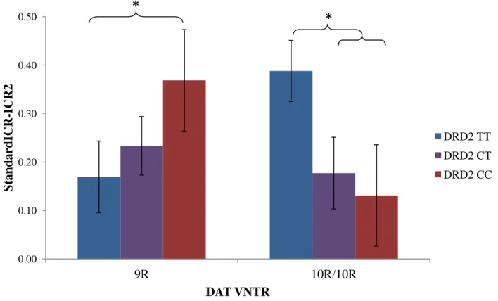 Figure 3. DAT and DRD2 genotype interact to affect between task change in ICR when reward  values increased to 100x