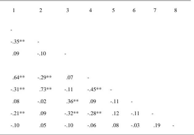 Table 2 Bivariate Associations Among Primary Variables 