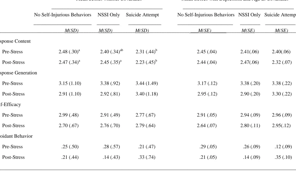 Table 3.   Social Problem Solving Means Pre- and Post-Stress Among Different Self-Injurious Groups with and without Depression and Age as Covariates   