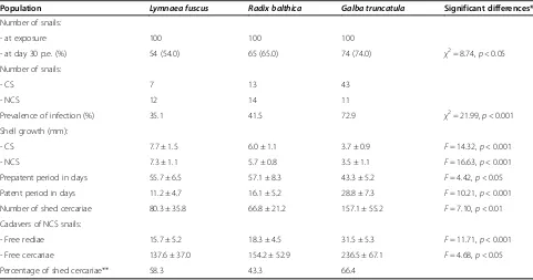 Table 1 Several characteristics of Fasciola hepatica infection in four generations of Lymnaea fuscus and Radix balthicasubjected to individual bimiracidial exposures, raised at 20°C and dissected at day 50 post-exposure (first experiment)
