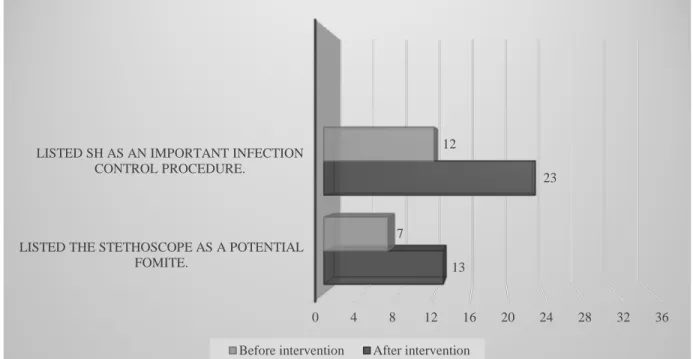 Figure 1. Pre- and Post-intervention Survey Results (n=36) 