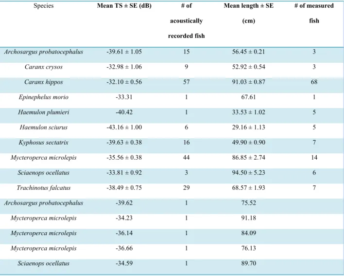 Table 1: Target strength and length for each species and the five individuals.