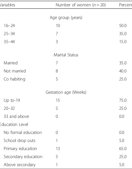 Table 1 Socio-demographic characteristics of pregnant women