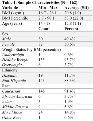Table 1. Sample Characteristics (N = 162)  Variable  Min - Max  Average (SD)  BMI (kg/m 2 )  16.7 - 26.1  20.8 (1.9)  BMI Percentile  2.7 - 90.1  53.0 (22.0)  Age (years)  14 - 18  15.8 (1.1)  Count  Percent  Sex  Male  80  49.4%  Female  82  50.6% 