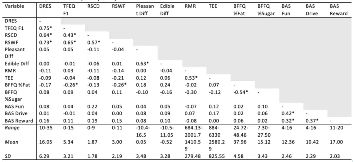 Table 2. Pearson’s Correlations Between Measures (N=162) 