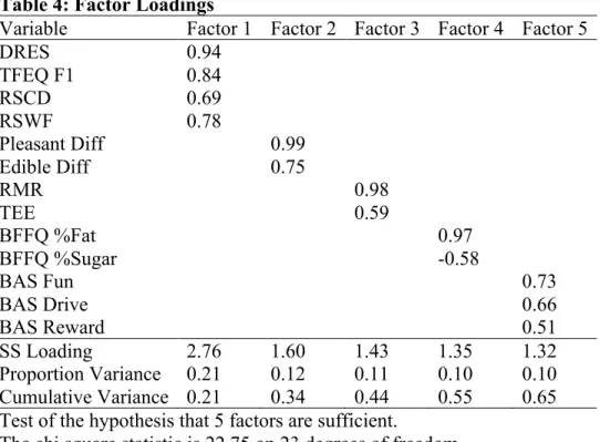 Table 4: Factor Loadings 