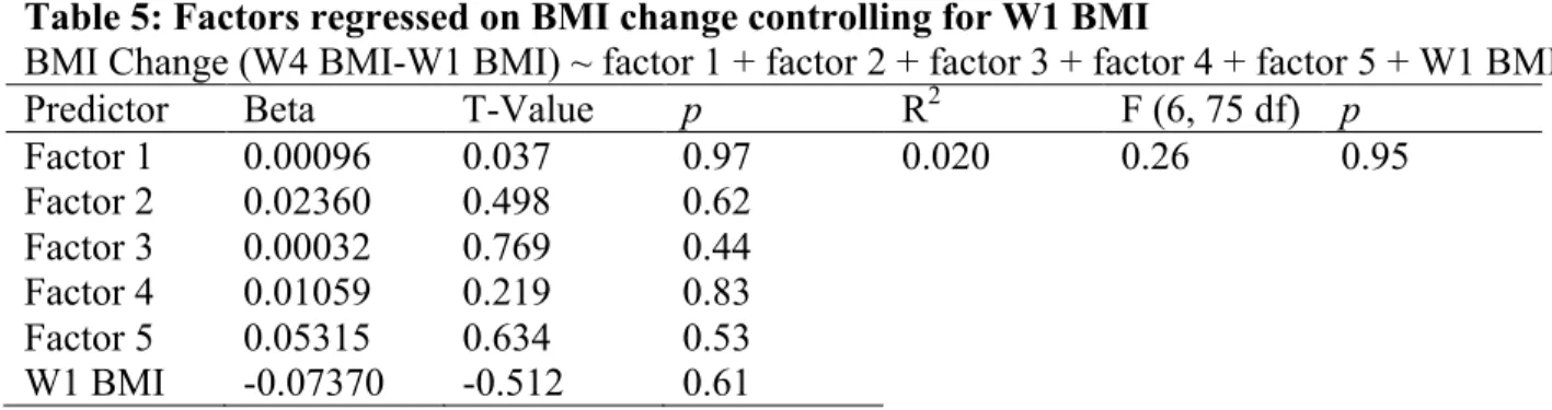 Table 5: Factors regressed on BMI change controlling for W1 BMI 