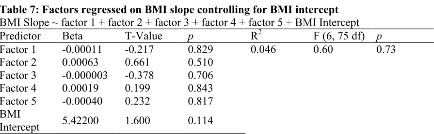 Table 7: Factors regressed on BMI slope controlling for BMI intercept  BMI Slope ~ factor 1 + factor 2 + factor 3 + factor 4 + factor 5 + BMI Intercept 