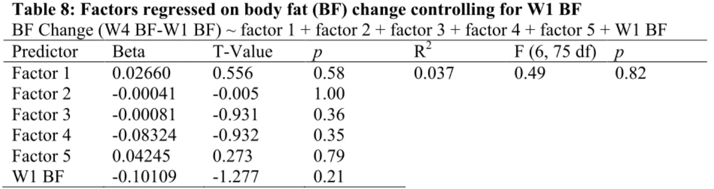Table 8: Factors regressed on body fat (BF) change controlling for W1 BF 