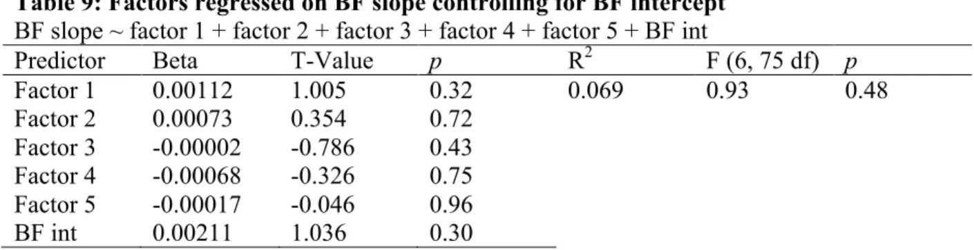 Table 9: Factors regressed on BF slope controlling for BF intercept  BF slope ~ factor 1 + factor 2 + factor 3 + factor 4 + factor 5 + BF int 