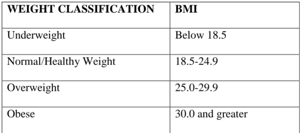 Table 1. Weight classifications and respective BMI ranges WEIGHT CLASSIFICATION BMI 
