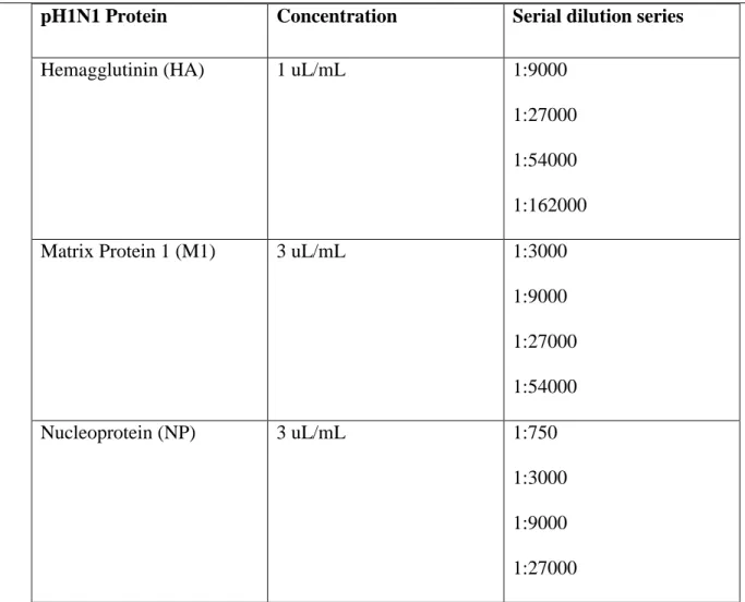 Table 3. Concentration of pH1N1 protein plated with respective serum dilution series   3.3 Statistical Analysis 
