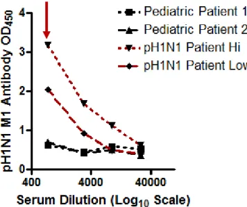 Figure 2. M1 OD values for serial dilution series in infected and pediatric samples. 