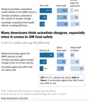 Figure 1 Significantly fewer Americans trust scientific understanding of climate science  and genetically modified food safety than medical understanding