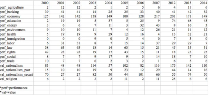 Figure 1: Word frequency of performance and value terms within 2000-2014 speeches