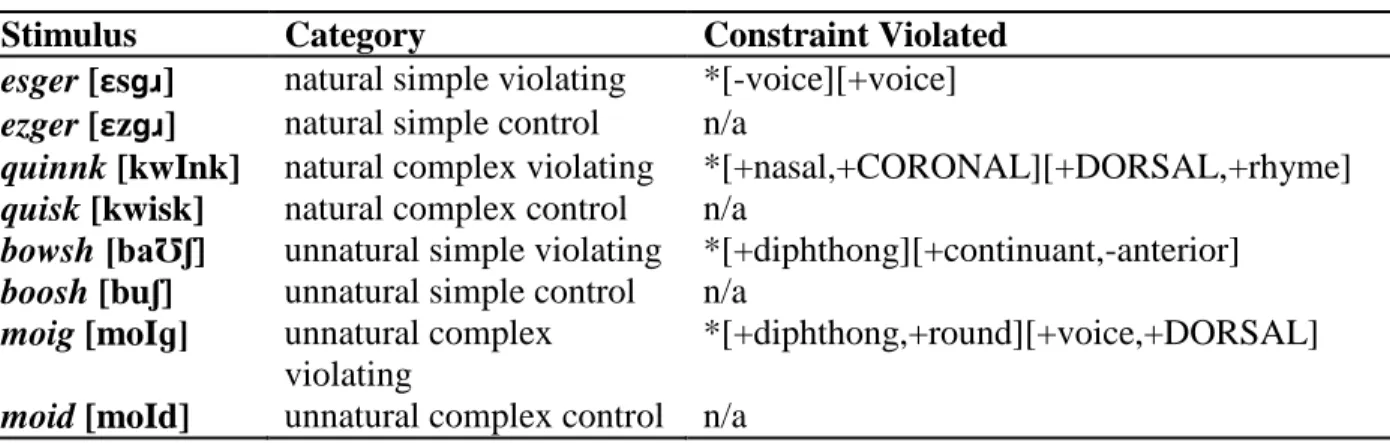 Table 2 - Examples of Stimuli Used for Each Category 