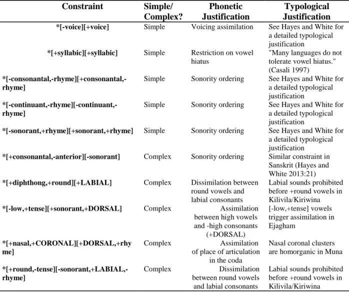 Table 3 - A Summary of the Phonetic and Typological Justifications for Each Natural  Constraint Used in the Experiment 
