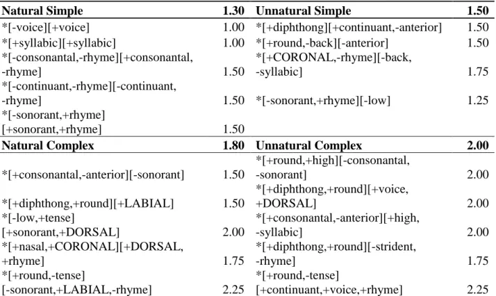Table 4 – Dimensional Complexity Scores for Constraints Used 7