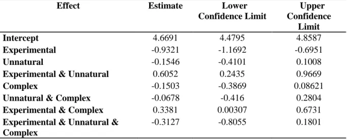 Table 5 – Mixed Effect Model for Naturalness, Complexity, and Control/Experimental  Status 