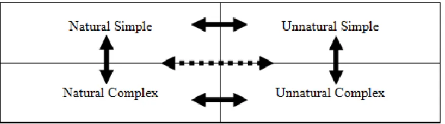 Figure 1. Four different categories that phonological constraints could fall under. The solid arrows represent  comparisons made in the current study, while the dotted line represents the comparison made in Hayes and  White (2013)