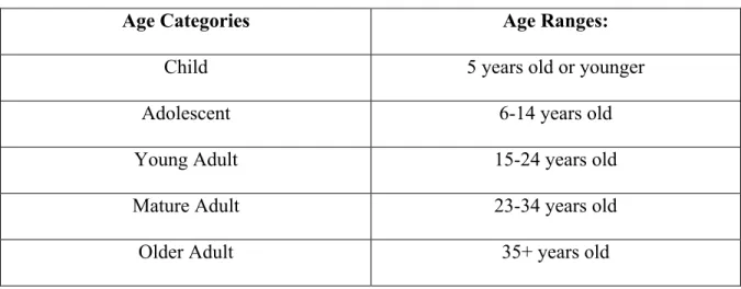 Table 1: Age Categories 