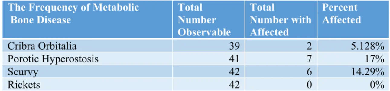 Table 2: Frequency of Metabolic Bone Disease  The Frequency of Metabolic 