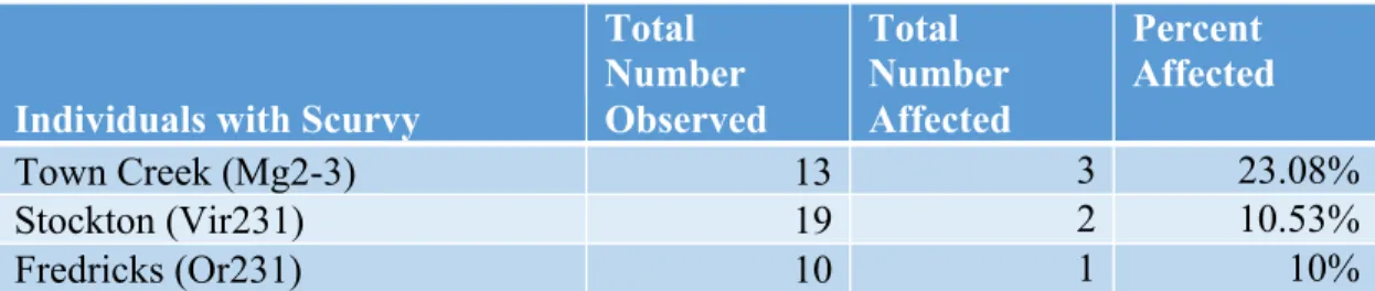 Table 7: Frequency of Scurvy 