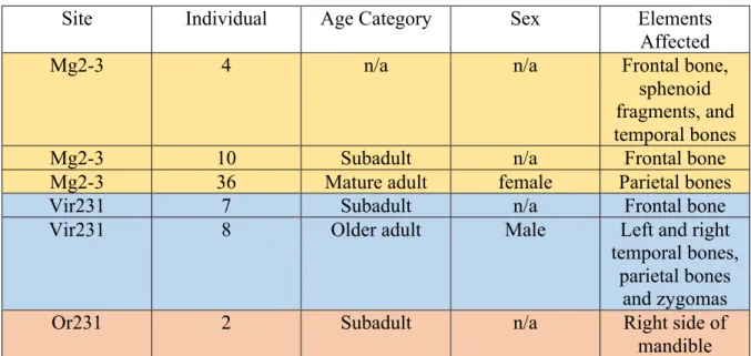 Table 8: Individuals with Scurvy 