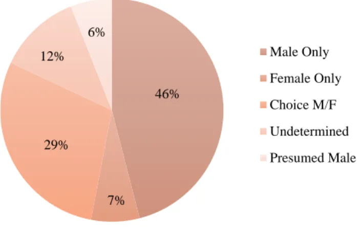 Figure 1: Gender breakdown of main playable protagonist in Metacritic top 100 games (2010-2017) 