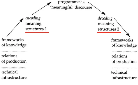 Figure 2: Stuart Hall’s Encoding-Decoding Communications Model 13   