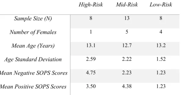 Table 1. Demographic information for each of the three risk groups. 
