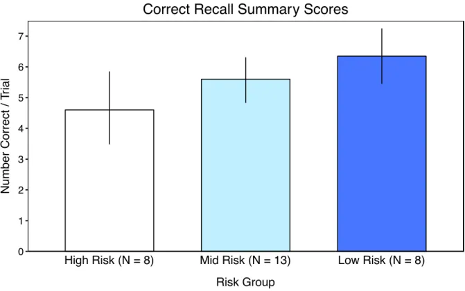 Figure 1. Proportion of total correctly recalled items per list across the three risk groups