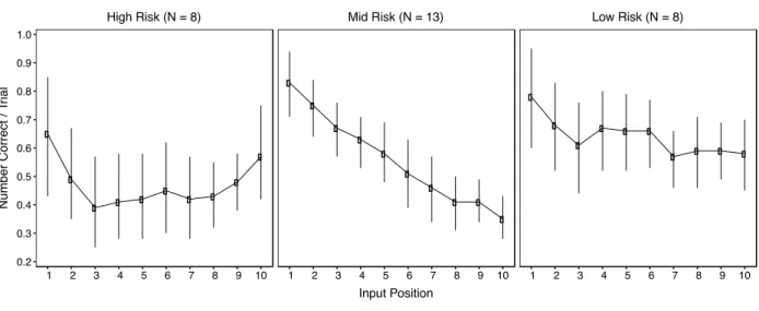 Figure 2. Smoothed serial position function across the three risk groups. Error bars represent standard error of the mean