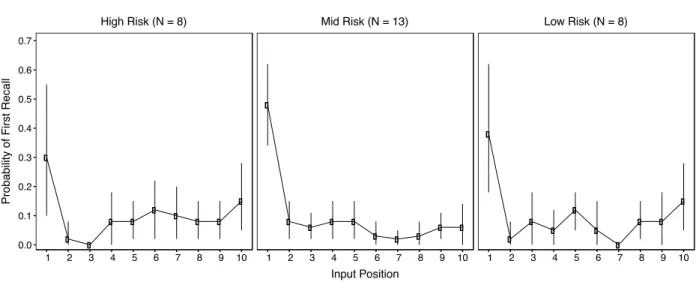 Figure 3. First recall probability across the three risk groups. Error bars represent standard error of the mean