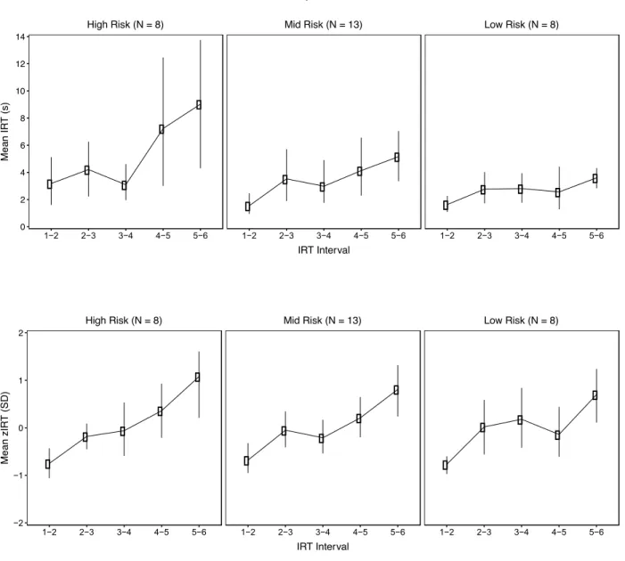 Figure 4. Raw (top) and z-transformed (bottom) interresponse times across output positions