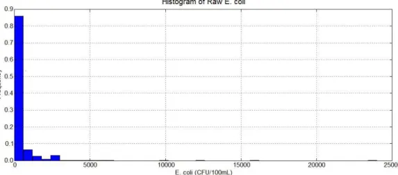 Figure 2. Raw E. coli concentration data 