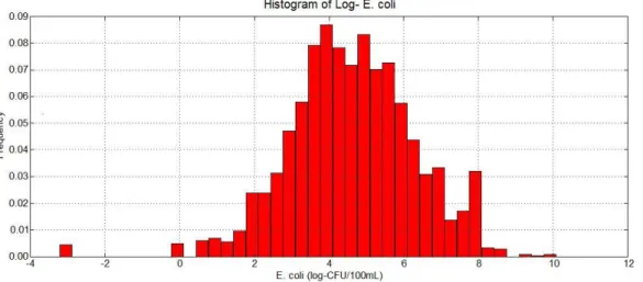Figure 3. Log-transformed E. coli concentration data 